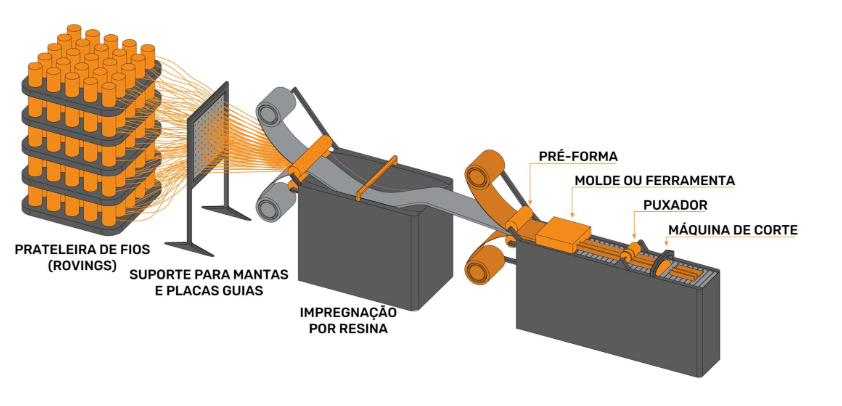 produção-pultrusão-PRFV